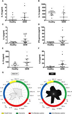 Gestational Diabetes Mellitus Changes Human Colostrum Immune Composition